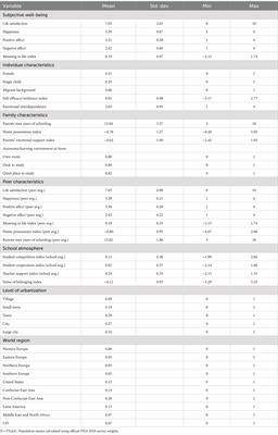 Predictors of adolescent well-being around the globe: are students from Confucian East Asia different?